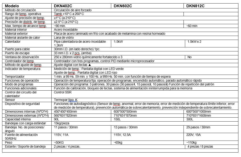Horno de convección mecánica para secar y esterilizar, de sobremesa. - Imagen 6